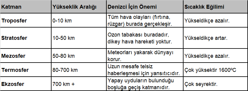 Atmosfer katmanları özeti