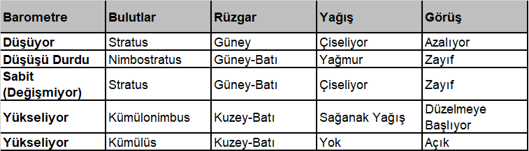 Pratik hava tahmini tablosu