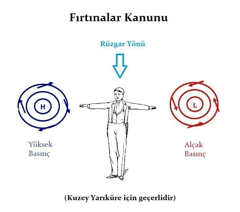 Fırtınalar Kanunu (Buys Ballot Kanunu)