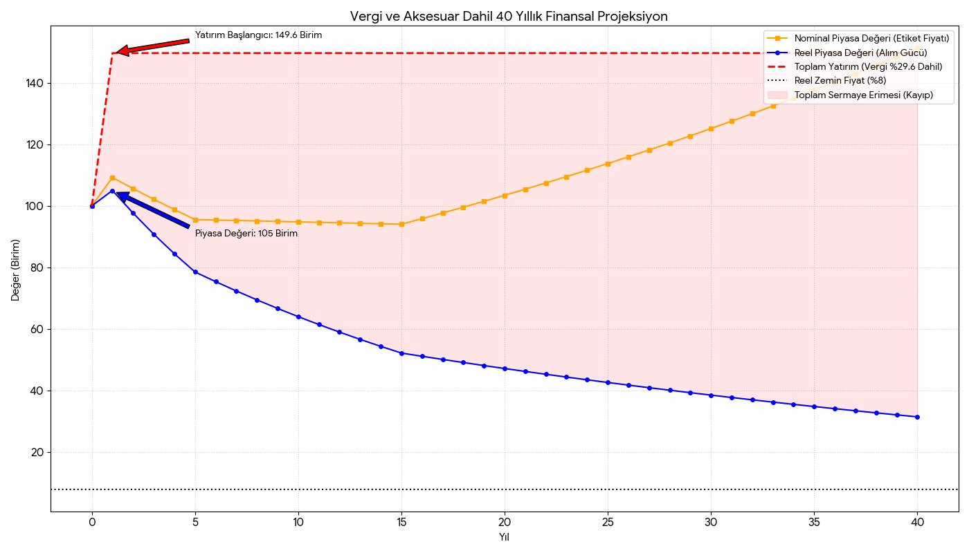 Yelkenli teknelerde yıllık değer kaybı analizi